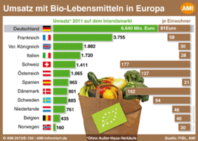 Grafik Umsatz mit Bio-Lebensmitteln in Europa