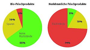 Zwei Kreisdiagramme vergleichen Rückstände auf biologischem und herkömmlichem Obst und Gemüse: Während in Bioprodukten nur 5 Prozent an Rückständen festzustellen sind, sind es in herkömmlichen Frischprodukten 74 Prozent.