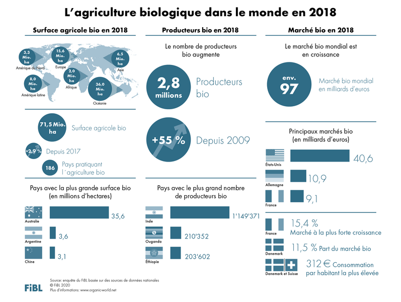 Fibl La Surface Biologique Mondiale Ne Cesse De Croitre Plus De 71 5 Millions D Hectares De Surface Agricole Sont Cultives En Bio Fibl La Surface Biologique Mondiale Ne Cesse De Croitre Plus De 71 5 Millions D Hectares De Surface Agricole Sont Cultives En Bio