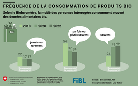 Graphique: Fréquence de la consommation de produits bio