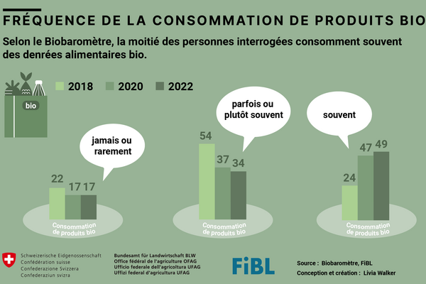 Graphique: Fréquence de la consommation de produits bio