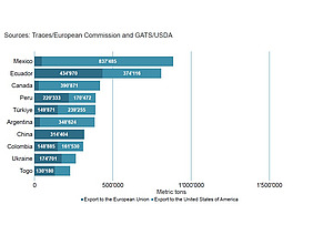 Chart showing the leading organic exporting countries, with many of the largest exporters located in Latin America.