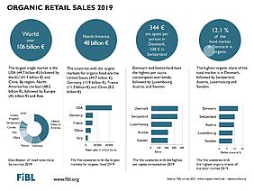 Infographic ond organic retail sales 2019