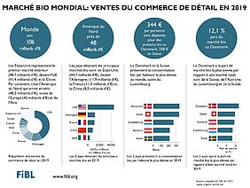 Infographique des ventes du commerce de détail en 2019