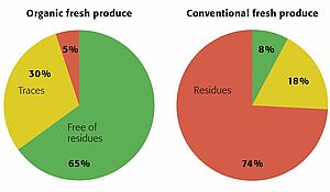 Two pie charts compare residue on organic and conventional fruit and vegetables: While organic products contain only 5 percent of residue, conventional products contain 74 percent.