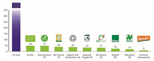 Balkendiagramm zeigt die Anzahl erlaubter Zusatzstoffe verschiedener europäischer Bioorganisationen auf.