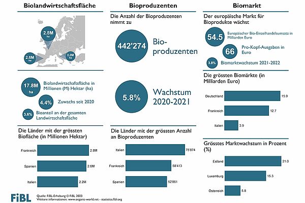 Infografik zur Biolandwirtschaft in Europa 2021