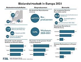 Infografik zur Biolandwirtschaft in Europa 2021
