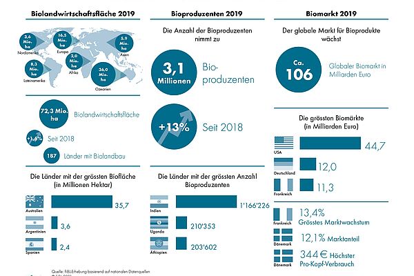 Infografik 2019 zum Biolandbau weltweit