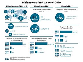 Infografik 2019 zum Biolandbau weltweit