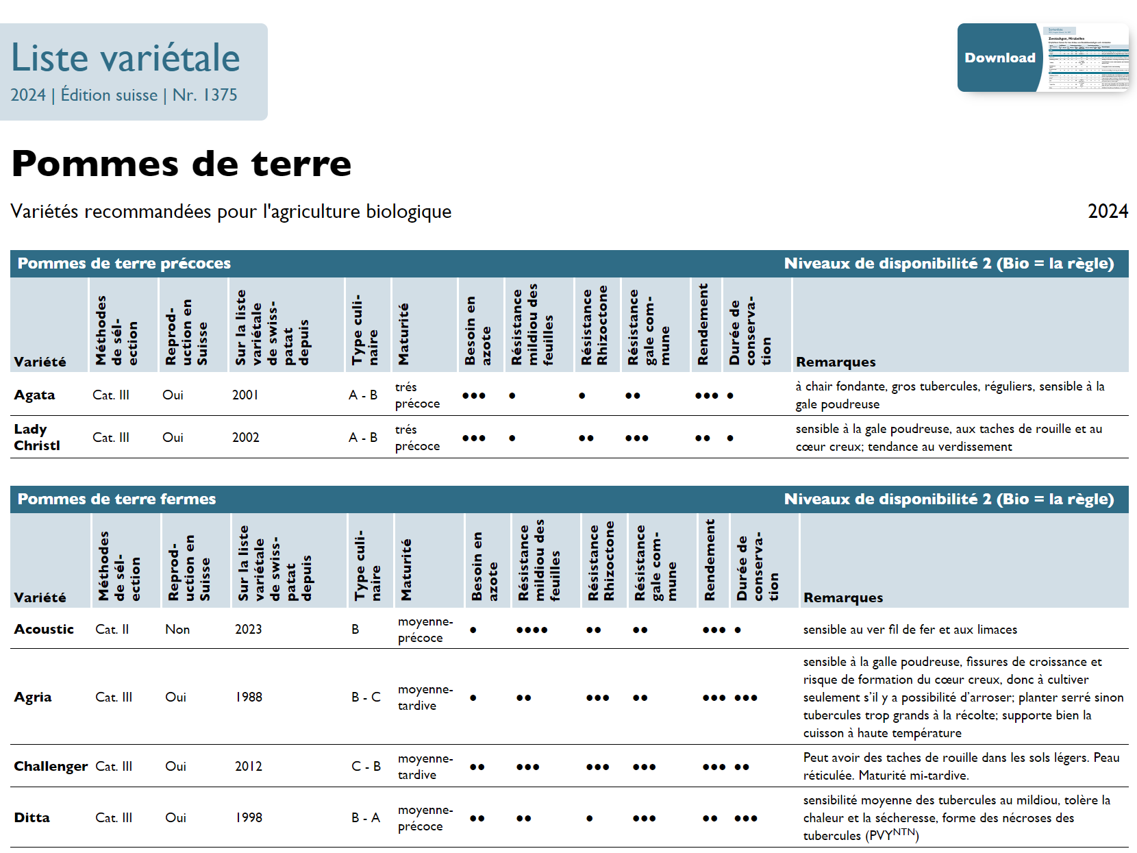 Cover: Liste variétale pommes de terre