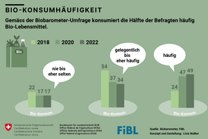 Grafik: Biokonsumhäufigkeit