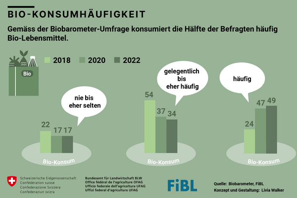 Grafik: Biokonsumhäufigkeit