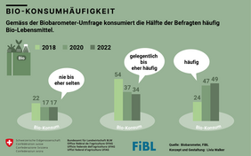 Grafik: Biokonsumhäufigkeit