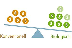 Eine Waage hat mehr Dollarzeichen rechts für Biologisch, als links für konventionellen Anbau.