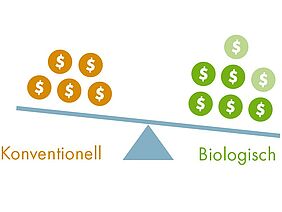 Eine Waage hat mehr Dollarzeichen rechts für Biologisch, als links für konventionellen Anbau.