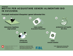 Grafico: Motivi per acquistare alimentari bio