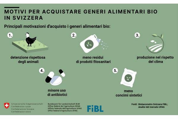 Grafico: Motivi per acquistare alimentari bio