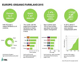 Graphic: Organic Farmland 2015