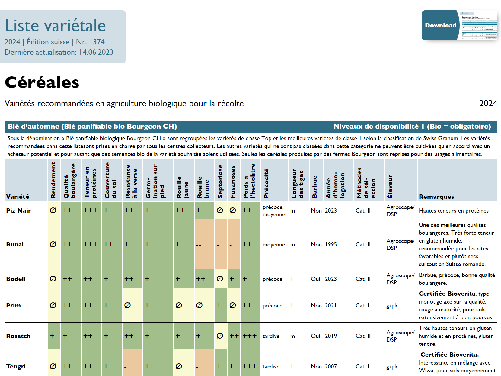 Cover: Liste variétale céréales