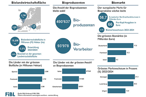 Infografik zur Biolandwirtschaft in Europa 2024.
