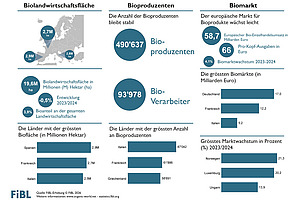 Infografik zur Biolandwirtschaft in Europa 2024.