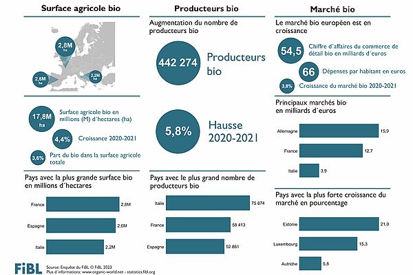 Infographie sur l'agriculture biologique en Europe en 2021
