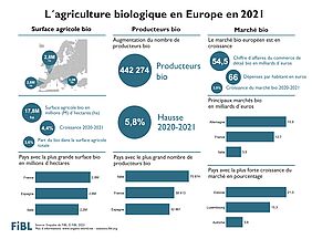 Infographie sur l'agriculture biologique en Europe en 2021