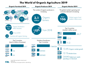 Infographic on organic agriculture worldwide