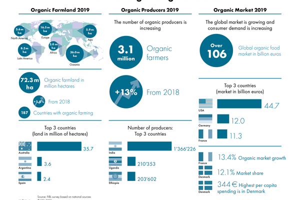 Infographic on organic agriculture worldwide