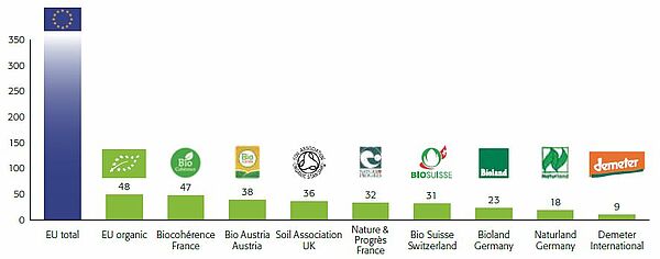 A bar chart shows the number of permitted additives within various European organic organizations.