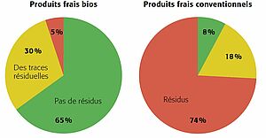 Deux graphiques à secteurs comparent les résidus sur fruits et légumes biologiques et conventionnels : quand les produits bios seulement contiennent 5 pourcent de résidus, les produits conventionnels contiennent 74 pourcent.