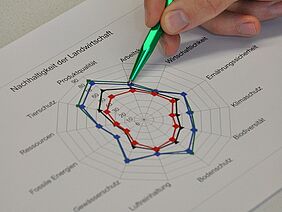 Ein Netzdiagramm mit verschiedenen Aspekten der Nachhaltigkeit und eine Hand mit Stift