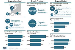 Infographic on organic agriculture 2024 in Europe.
