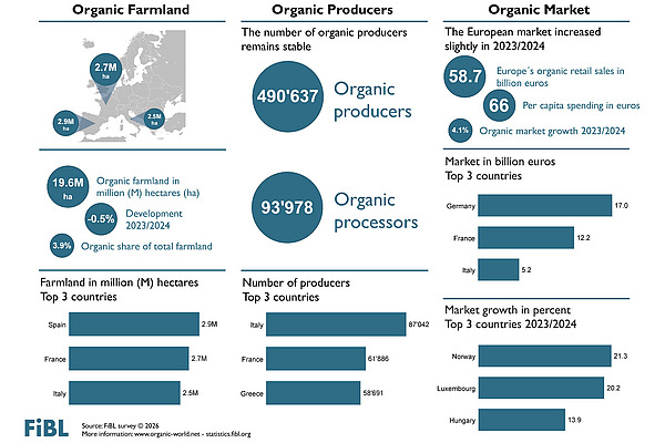 Infographic on organic agriculture 2024 in Europe.