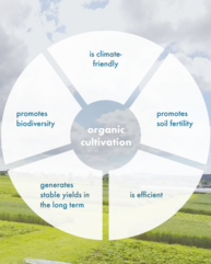 Eine Grafik zeigt kreisförmig verschiedene Vorteile von organic farming. Im Hintergrund ist eine Wiese und bewölkter Himmel unscharf zu sehen.