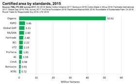 A graph showing that organic is the largest sustainability standard, with 50.92 hectares.