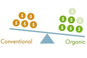 A scale has more dollar signs on the right for organic than on the left for conventional cultivation.