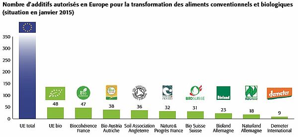 Le graphique à barres montre le nombre d’additifs autorisés des différentes organisations européennes bios