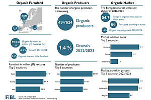 Infographic on organic agriculture 2023 in Europe.
