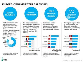 Graphic: Organic retail sales 2015