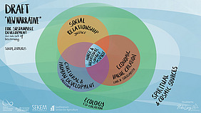 illustration zu einem neuen Narrativ der nachhaltigen Entwicklung.