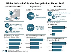 Infografik zur Biolandwirtschaft in der EU 2022.