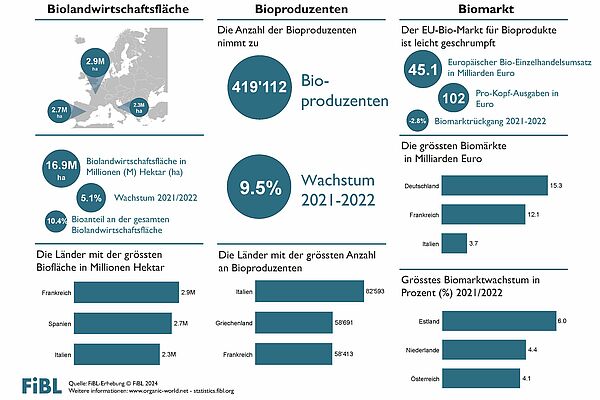 Infografik zur Biolandwirtschaft in der EU 2022.