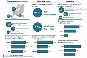 Infografik zur Biolandwirtschaft in der EU 2022.