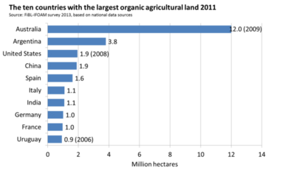 Growth of organic agriculture  worldwide