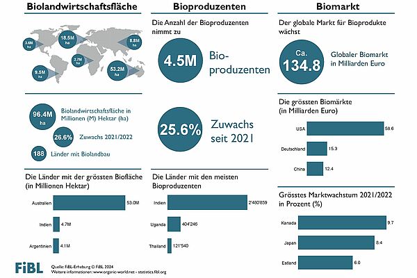 Infografik zur Biolandwirtschaft weltweit 2022.