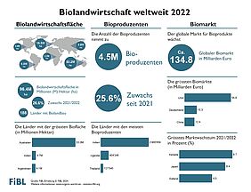 Infografik zur Biolandwirtschaft weltweit 2022.
