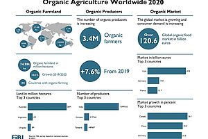 Infographic on organic agriculture worldwide
