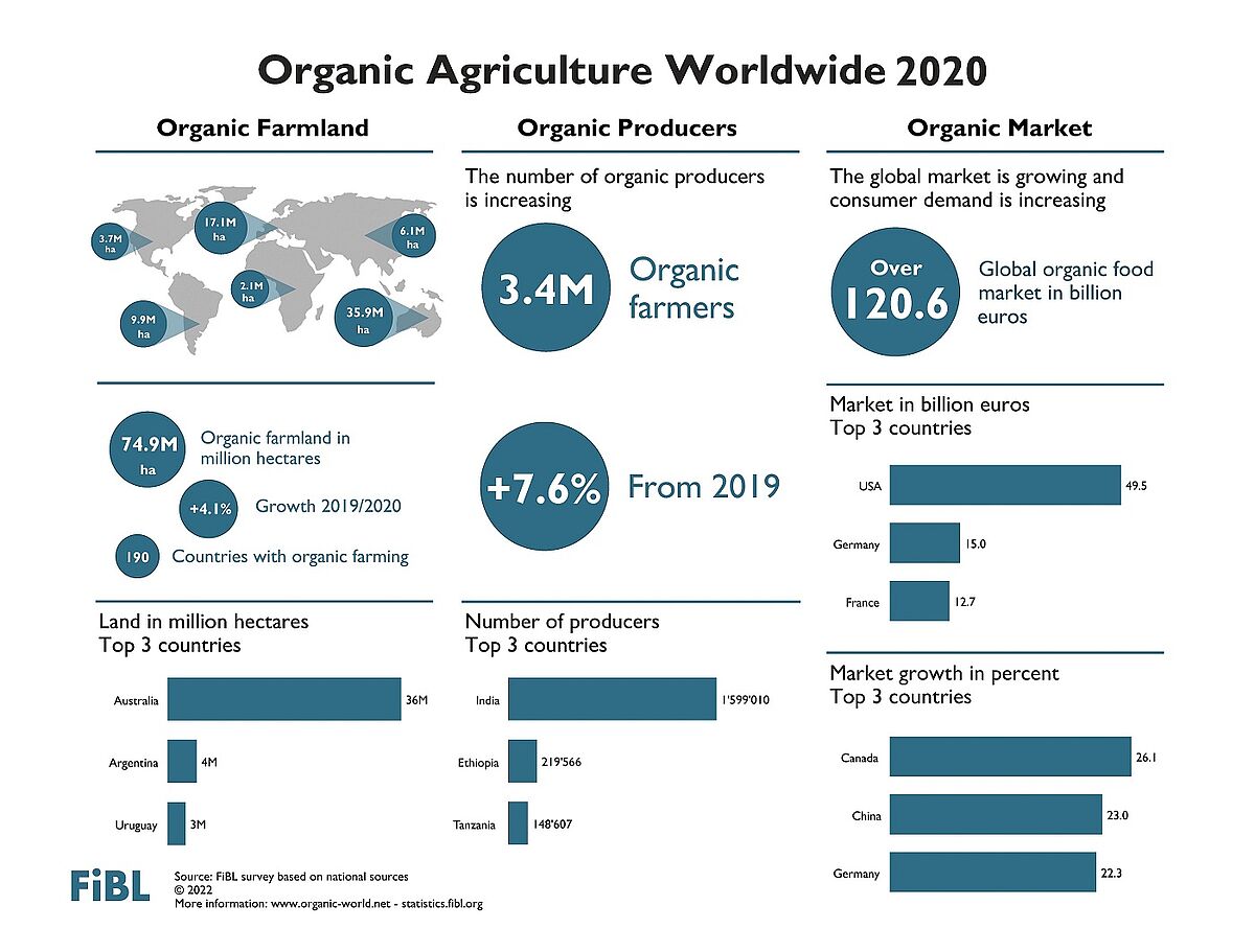 FiBL Global organic market Unprecedented growth in 2020 Organic